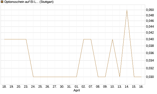 Optionsschein auf Eli Lilly [Goldman Sachs Bank Europe SE] Chart