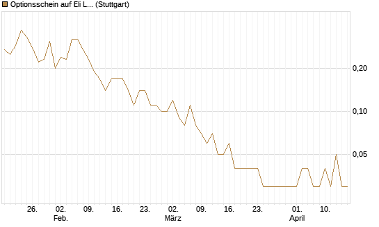 Optionsschein auf Eli Lilly [Goldman Sachs Bank Europe SE] Chart