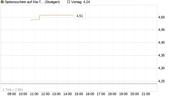 Optionsschein auf Kla-Tencor [Goldman Sachs Bank Europe SE] Chart