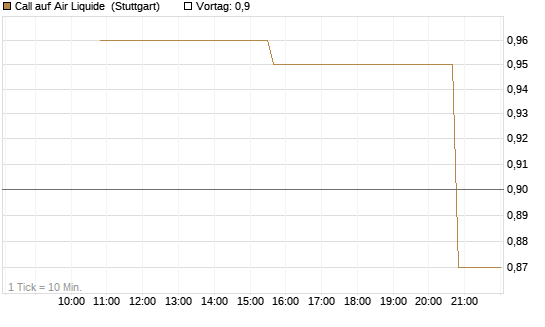Call auf Air Liquide [UniCredit Bank GmbH] Chart