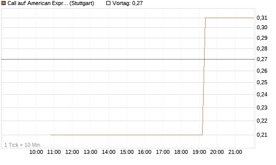 Call auf American Express [UniCredit Bank GmbH] Chart