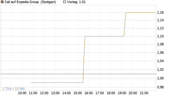 Call auf Expedia Group [UniCredit Bank GmbH] Chart