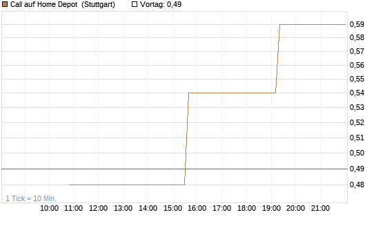 Call auf Home Depot [UniCredit Bank GmbH] Chart
