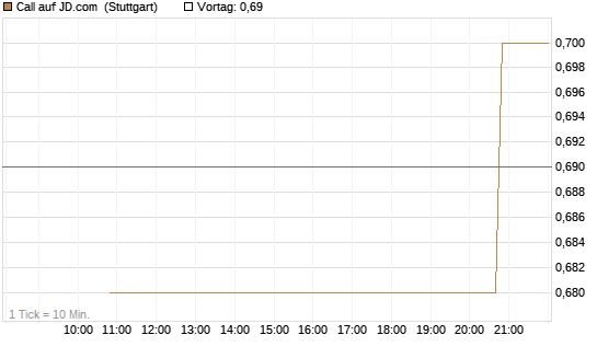 Call auf JD.com [UniCredit Bank GmbH] Chart