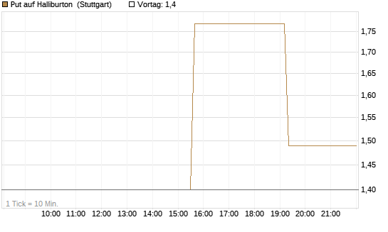 Put auf Halliburton [UniCredit Bank GmbH] Chart