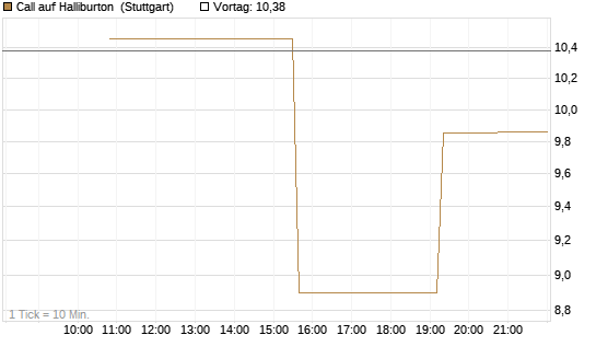 Call auf Halliburton [UniCredit Bank GmbH] Chart