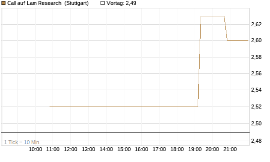 Call auf Lam Research [UniCredit Bank GmbH] Chart