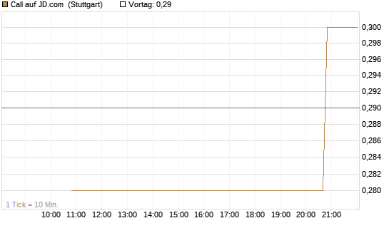 Call auf JD.com [UniCredit Bank GmbH] Chart