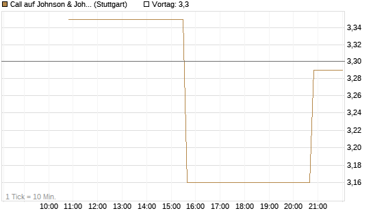 Call auf Johnson & Johnson [UniCredit Bank GmbH] Chart