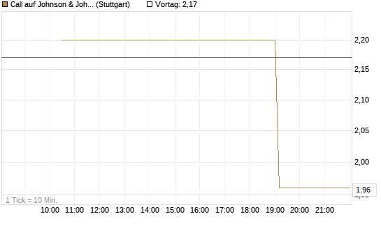 Call auf Johnson & Johnson [UniCredit Bank GmbH] Chart