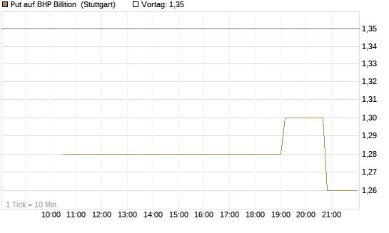 Put auf BHP Billition [UniCredit Bank GmbH] Chart
