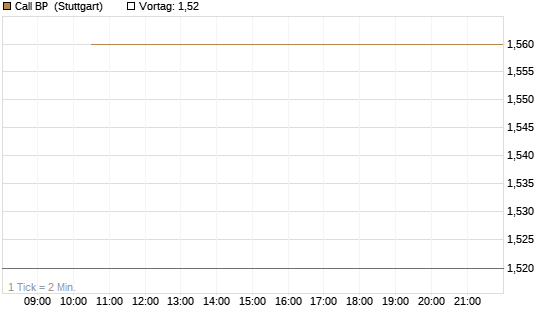 Call BP [UniCredit Bank GmbH] Chart