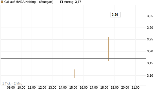 Call auf MARA Holdings [UniCredit Bank GmbH] Chart