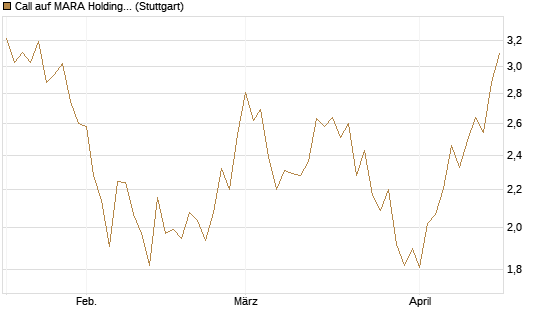 Call auf MARA Holdings [UniCredit Bank GmbH] Chart