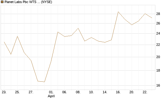 Planet Labs Pbc WTS 06.12.26 Chart