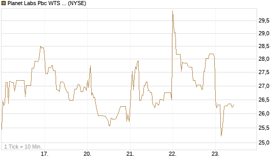 Planet Labs Pbc WTS 06.12.26 Chart