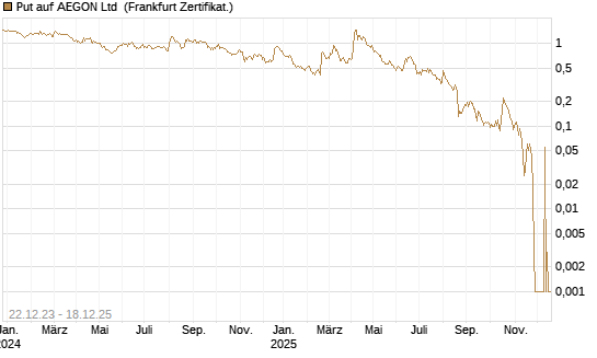 Put auf AEGON Ltd [HSBC Trinkaus & Burkhardt GmbH] Chart