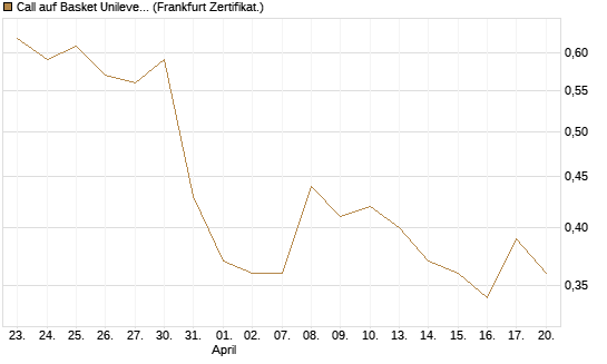 Call auf Basket Unilever, TMICC [HSBC Trinkaus & Burkhardt GmbH] Chart