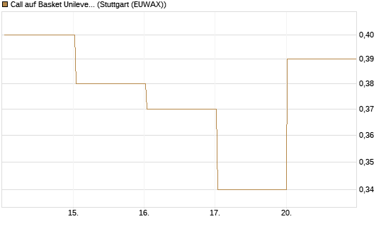 Call auf Basket Unilever, TMICC [HSBC Trinkaus & Burkhardt GmbH] Chart