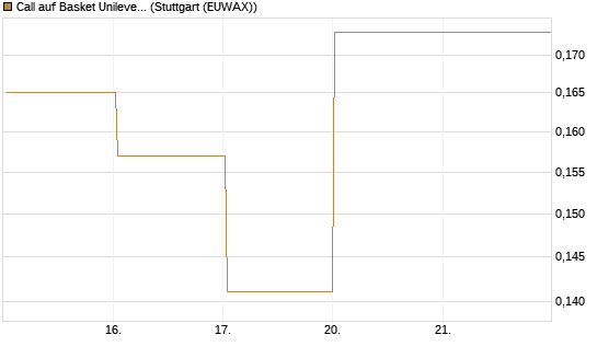 Call auf Basket Unilever, TMICC [HSBC Trinkaus & Burkhardt GmbH] Chart