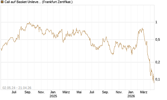 Call auf Basket Unilever, TMICC [HSBC Trinkaus & Burkhardt GmbH] Chart
