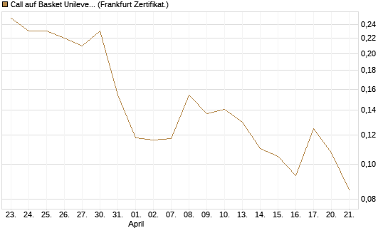 Call auf Basket Unilever, TMICC [HSBC Trinkaus & Burkhardt GmbH] Chart