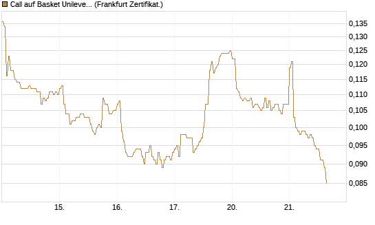 Call auf Basket Unilever, TMICC [HSBC Trinkaus & Burkhardt GmbH] Chart