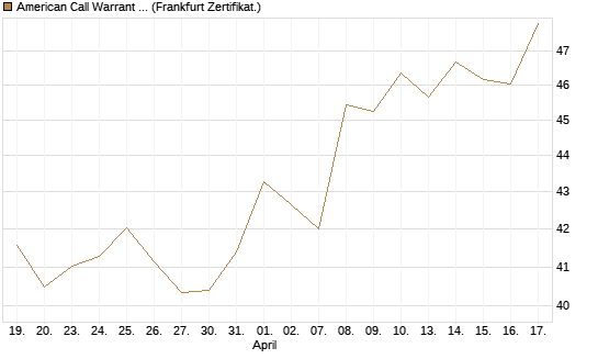 American Call Warrant auf Invesco EU ST 50 UCITS ETF Acc [ING Bank N.V.] Chart