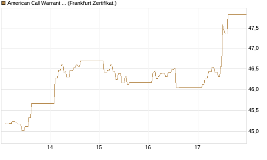 American Call Warrant auf Invesco EU ST 50 UCITS ETF Acc [ING Bank N.V.] Chart