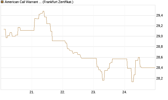 American Call Warrant auf Invesco EU ST 50 UCITS ETF Acc [ING Bank N.V.] Chart