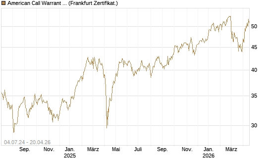 American Call Warrant auf Invesco EU ST 50 UCITS ETF Acc [ING Bank N.V.] Chart