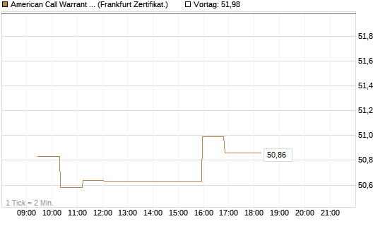 American Call Warrant auf Invesco EU ST 50 UCITS ETF Acc [ING Bank N.V.] Chart
