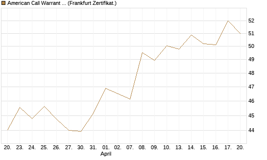 American Call Warrant auf Invesco EU ST 50 UCITS ETF Acc [ING Bank N.V.] Chart
