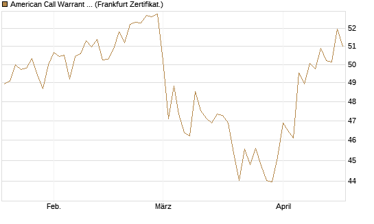 American Call Warrant auf Invesco EU ST 50 UCITS ETF Acc [ING Bank N.V.] Chart
