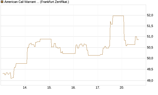 American Call Warrant auf Invesco EU ST 50 UCITS ETF Acc [ING Bank N.V.] Chart