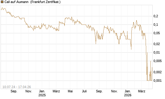 Call auf Aumann [DZ BANK AG] Chart
