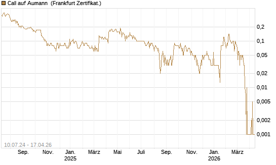 Call auf Aumann [DZ BANK AG] Chart
