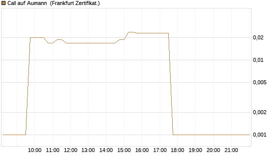 Call auf Aumann [DZ BANK AG] Chart