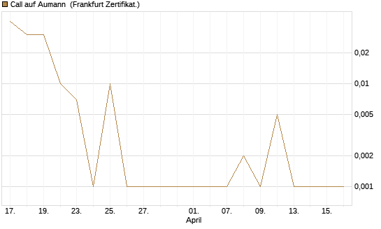 Call auf Aumann [DZ BANK AG] Chart