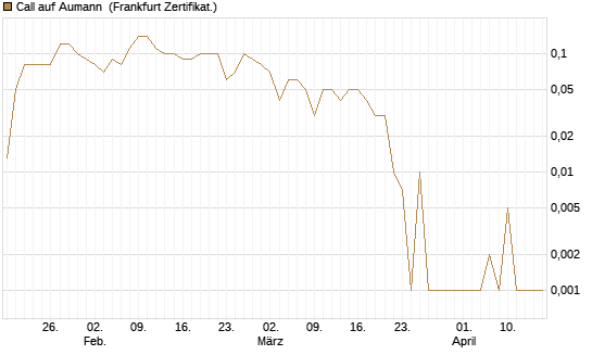 Call auf Aumann [DZ BANK AG] Chart