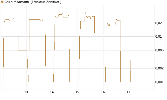 Call auf Aumann [DZ BANK AG] Chart
