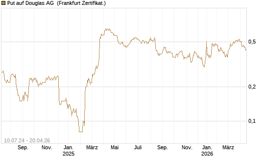 Put auf Douglas AG [DZ BANK AG] Chart