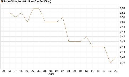 Put auf Douglas AG [DZ BANK AG] Chart