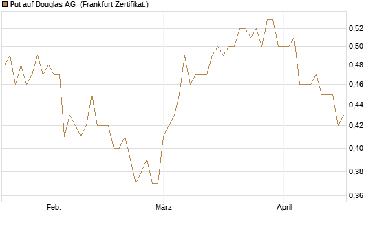 Put auf Douglas AG [DZ BANK AG] Chart
