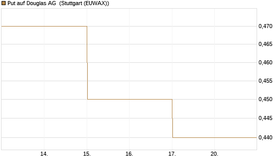 Put auf Douglas AG [DZ BANK AG] Chart