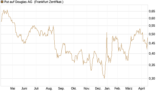 Put auf Douglas AG [DZ BANK AG] Chart