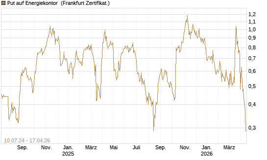 Put auf Energiekontor [DZ BANK AG] Chart