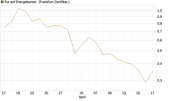 Put auf Energiekontor [DZ BANK AG] Chart
