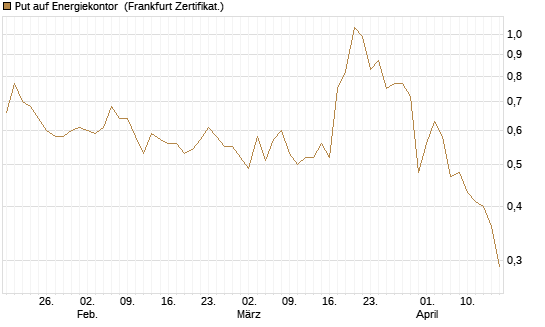 Put auf Energiekontor [DZ BANK AG] Chart