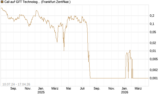 Call auf GFT Technologies SE [DZ BANK AG] Chart